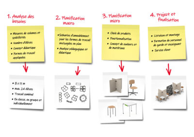 Processus de conseil sur le concept des programmes pédagogiques souhaités